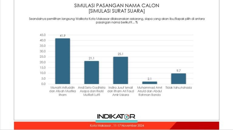 Unggul 4 Lembaga Survei, Pilwakot Makassar Hampir Pasti Dimenangkan Mulia