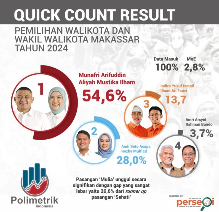 Mulia Menang Telak  Dua Hasil Quick Count Pilkada Kota Makassar
